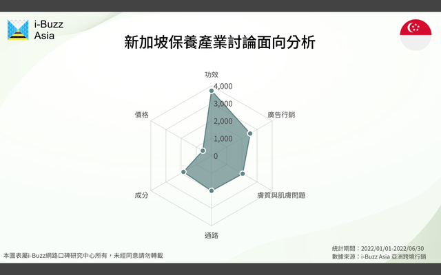 新加坡保養護膚産業分析：保濕、抗老、抗痘市場值得關注