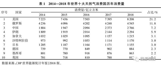 国际天然气市场回顾及供需展望