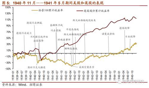 1940年代英美股市何時見底？