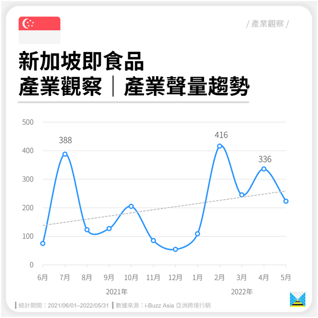 新加坡即食品产业数据分享