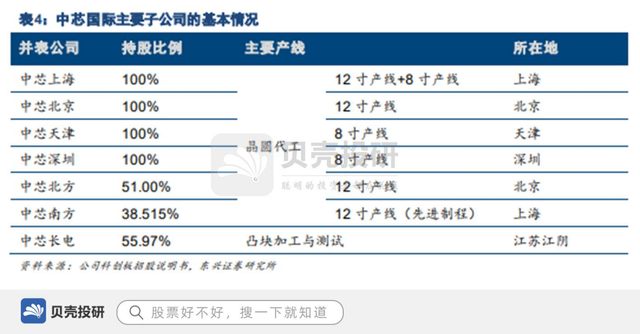 营收超270亿，市占率全球第五，中芯国际成长性在哪？