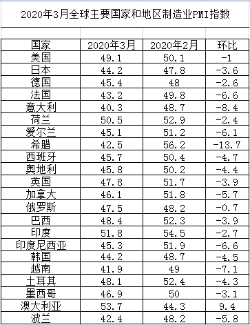 疫情风暴！美日德等制造业大国PMI跌落景气线，仅印度中国荷兰澳大利亚处景气线，中物联发布全球制造业GPMI