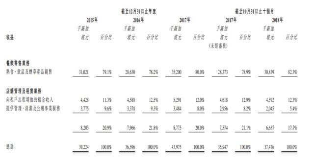 新股消息 | 新加坡餐饮集团K2 F&B Holdings Limited通过港交所上市聆讯