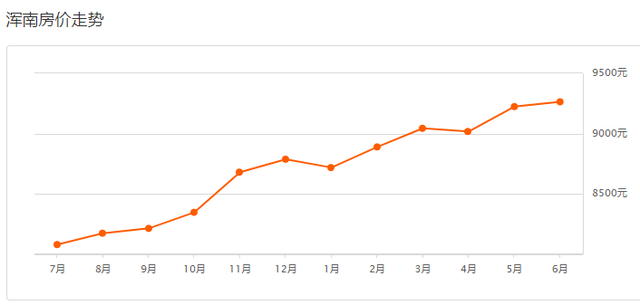 沈阳6月最新房价来了！你猜是涨还是跌？