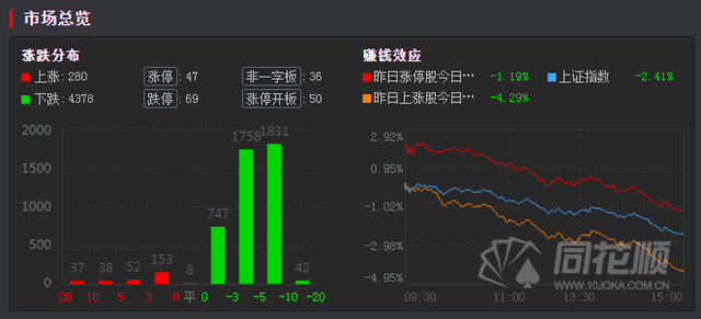 放量跳水 A股再度失守3100點！反彈超過曆史中樞“反轉幻覺”到頭了？