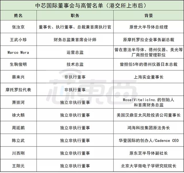 中芯国际的六朝董事长往事