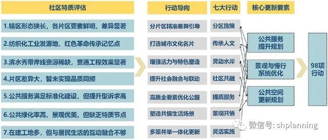 系统治理与精准更新视角下的社区规划探索——以周家桥街道美好生活圈行动规划为例