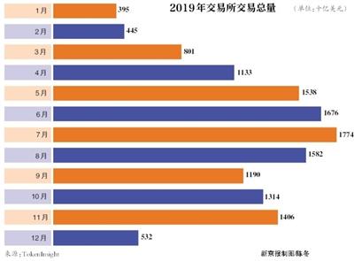 起底虛擬幣交易所割韭菜7大套路