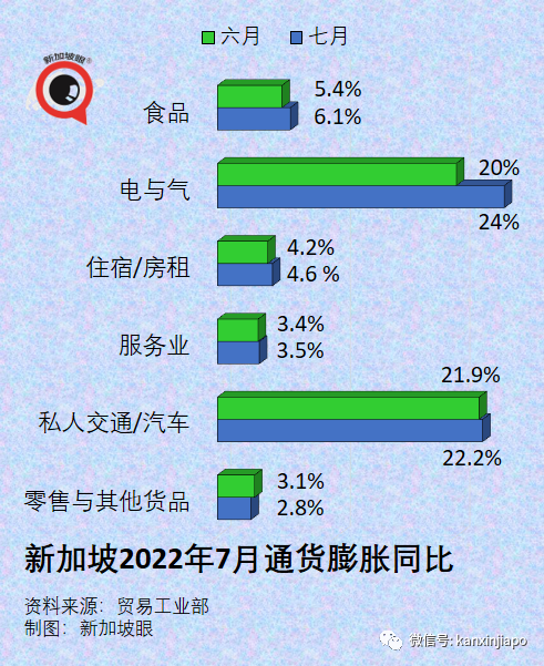 涨涨涨！新加坡通货膨胀创13年新高，汽车和房租通胀将持续一整年