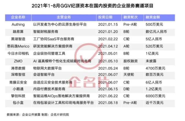 投资事件数同比大增120%，GGV纪源资本加速布局这一赛道