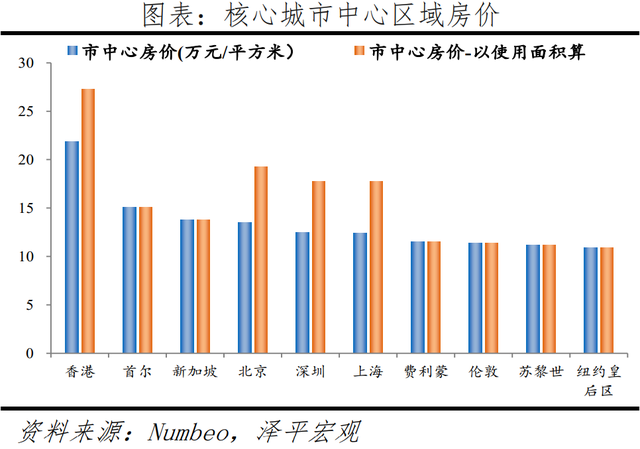 全球一线城市房价比较：2022新版