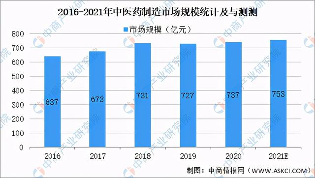 2021年中国中医药产业市场前景及投资研究报告