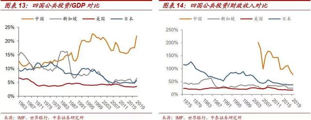 传闻投资14万亿！已经超前的基建 能否扛起“稳增长”大旗？