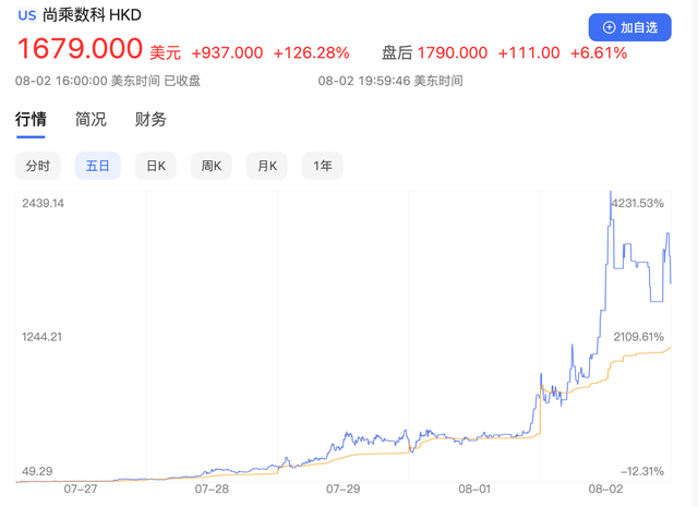 半月疯涨100倍、市值超阿里，不到9个点流通盘的尚乘数科能否撑起两万亿市值