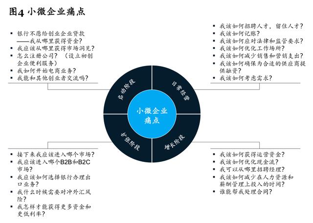 麥肯錫開辟銀行業務新格局：如何利用生態圈贏得小微企業市場