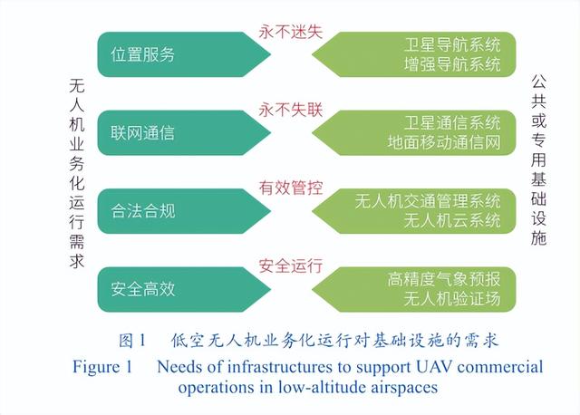 无人机应用发展关键基础设施与低空公共航路网规划