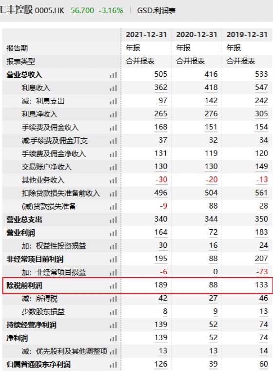 利润大增超100%！这家银行巨头股价却大跌