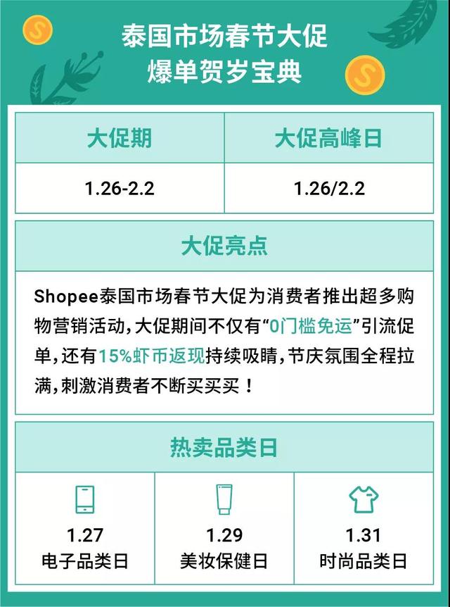 2022春節：馬來西亞、越南、新加坡和泰國四大市場年貨熱銷寶典