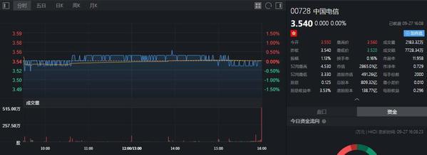 GIC Private Limited增持中国电信750万股 每股作价3.54港元