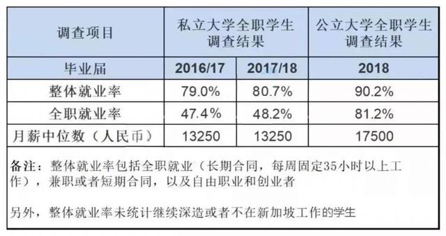 就业 | 新加坡各类高校毕业生就业情况大PK