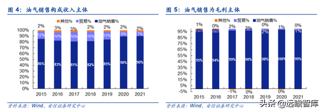 國際領先的油氣E&P公司，中國海油：曆史性景氣重塑價值