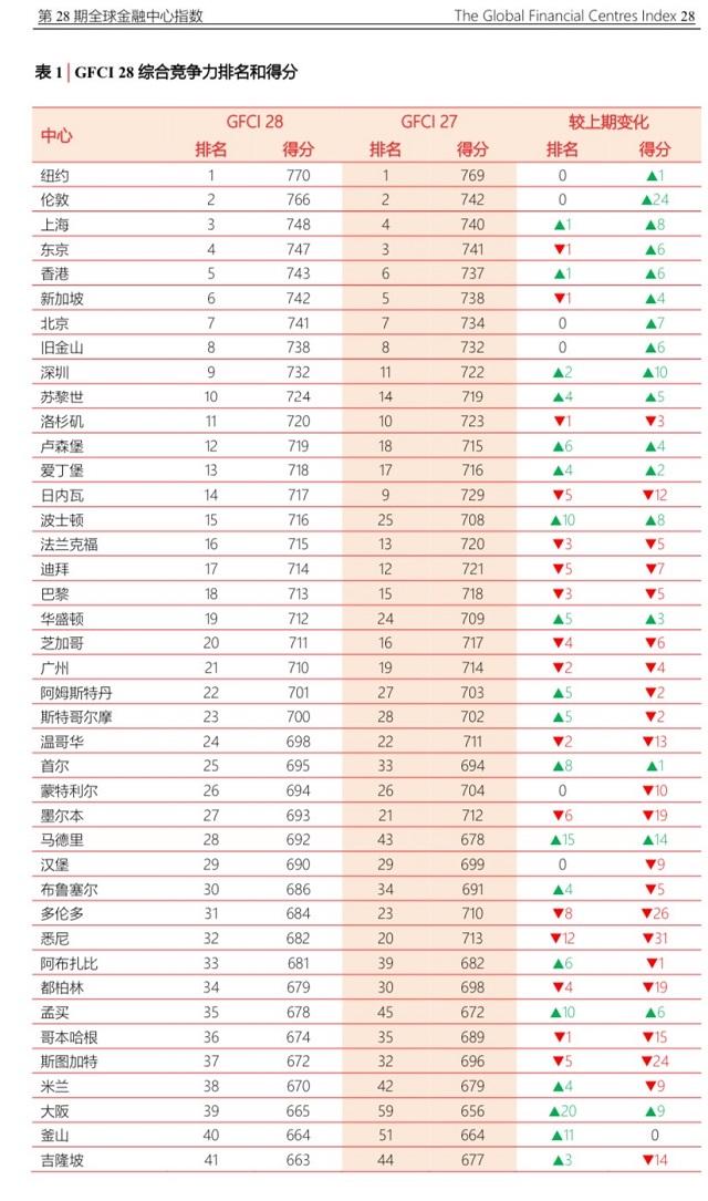 全球金融中心最新排名：上海連續上升首次進入世界三強