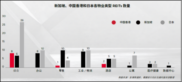 亚洲REITs总市值达2924亿美元，日本、新加坡和中国香港三地占93%