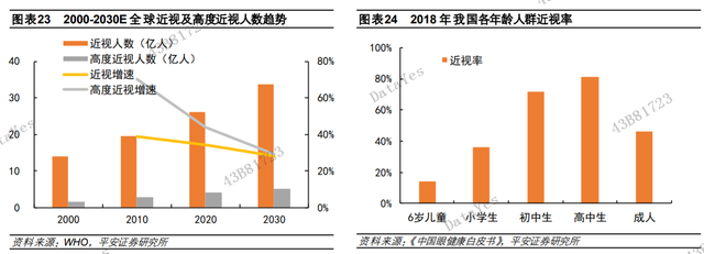 这家公司是眼科真龙头，行业引领者，Q2利润大增50%