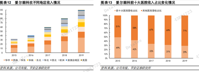 这家公司是眼科真龙头，行业引领者，Q2利润大增50%