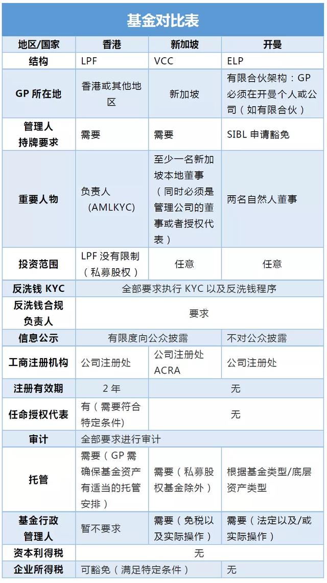 海外基金设立，香港LPF与新加坡VCC、开曼ELP谁才是“大热门”？