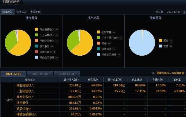 炒股巨虧19億元，淨利下降49%！一下退回到6年前，“中藥茅”雲南白藥發生了什麽