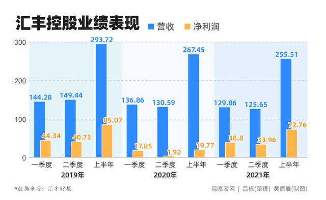 全球继续裁员3500人，汇丰加速转向中国内地