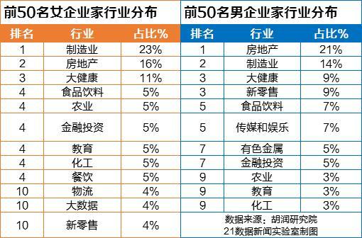 2020中国女富豪出炉：杨惠妍连续4年蝉联中国女首富，这个行业“造富”最多