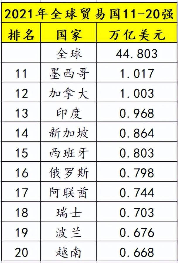 出口超过深圳1766亿元，越南第一大贸易伙伴是谁？最大买家是谁？