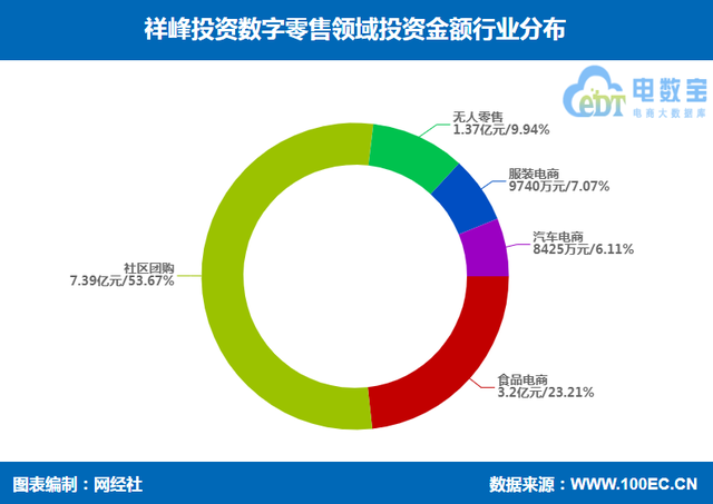 祥峰投资数字零售领域投资布局 王饱饱 乐车帮 内外内衣等在列