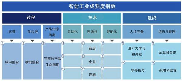 TUV南德在中国引入工业4.0成熟度指数 为企业转型升级提供参考