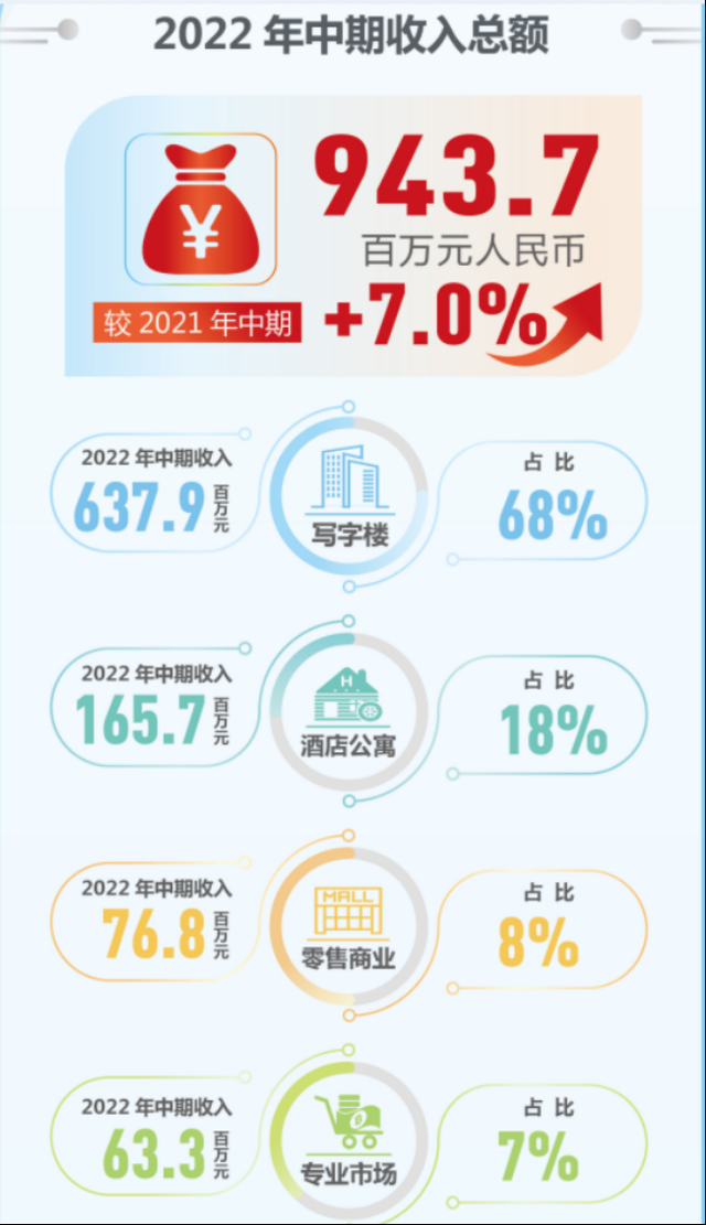 同比增长7%！内地首只房产信托基金半年收入9.4亿