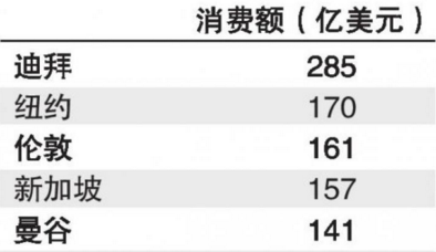 “旅游消费额亚洲五连冠”，新加坡在塑造“新时代的轮廓”