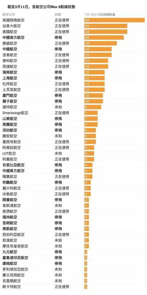 737MAX两次坠机引发世界停飞狂潮，新加坡甚至禁止起降