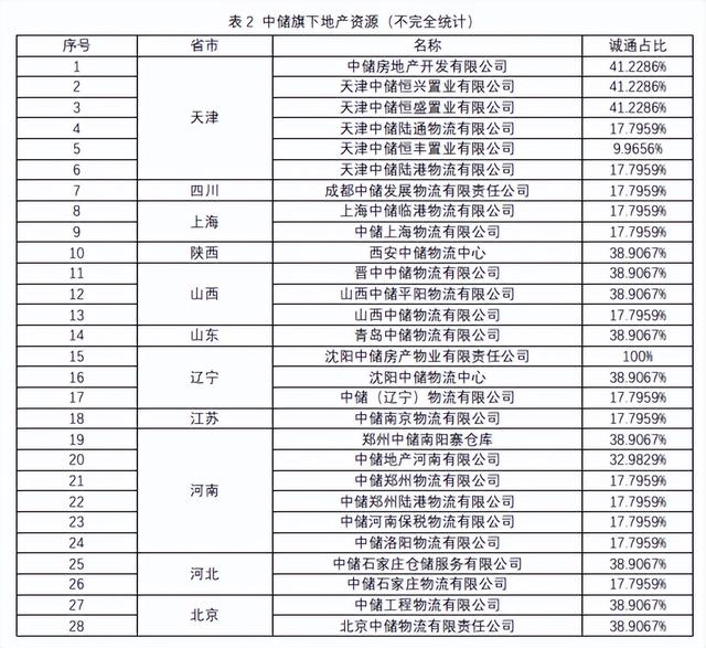 中国物流集团新设公司，做中国最大物流地产？得先过普洛斯京东关