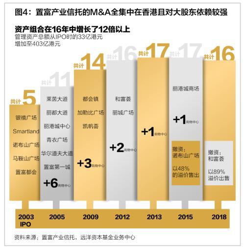 解析影響REITs定價的幾個常見因素