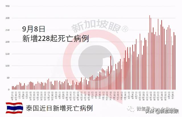 泰国开放旅游计划累计2.8万旅客入境，但半数酒店业主仍计划关闭