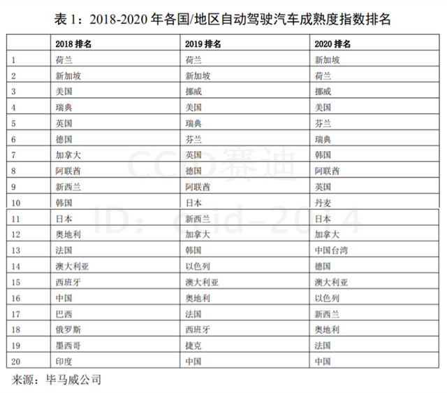 《2020年自动驾驶汽车成熟度指数》摘译