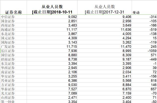 行业“入冬” 但券商校招门槛一点不低！来看看你够不够格？