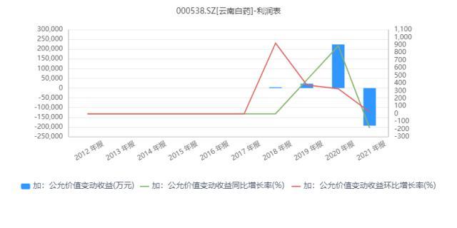 炒股巨虧19億元，淨利下降49%！一下退回到6年前，“中藥茅”雲南白藥發生了什麽