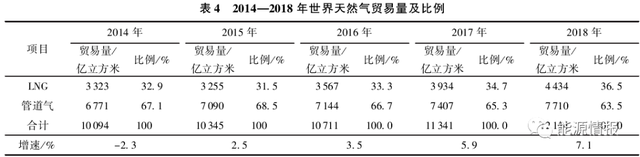 国际天然气市场回顾及供需展望