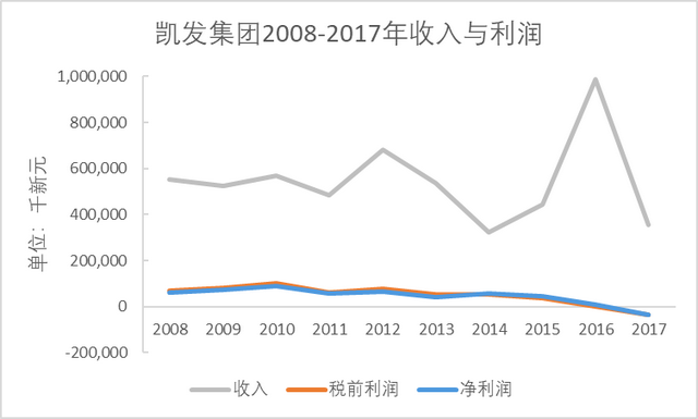 新加坡凯发集团的财务危机是如何造成的？（一）