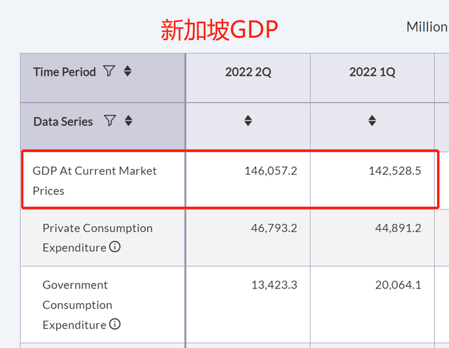 上半年，新加坡GDP爲2114.47億美元，那越南、印尼、菲律賓呢？
