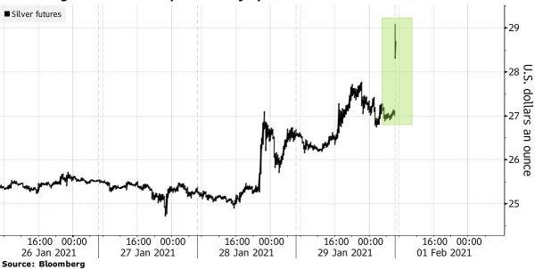 散户杀入白银市场 银价飙升走势强劲