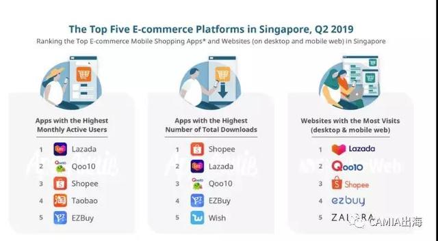 2019年Q2新加坡TOP电商报告：Shopee是下载量最多的移动电子商务购物应用